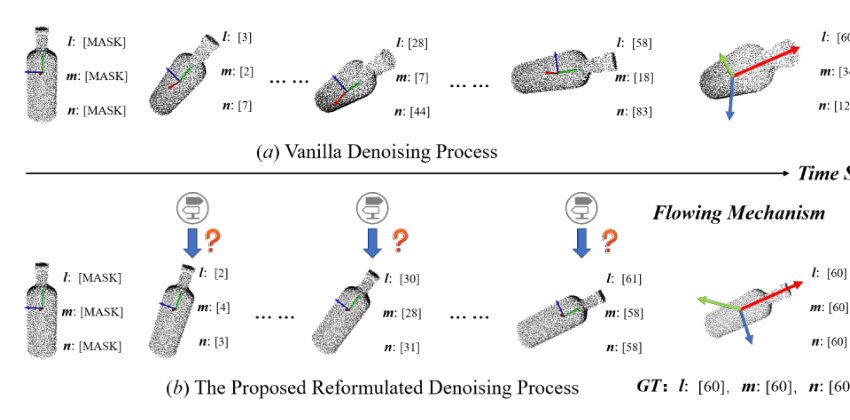 DICArt: Advancing Category-level Articulated Object Pose Estimation in Discrete State-Spaces Figure 1