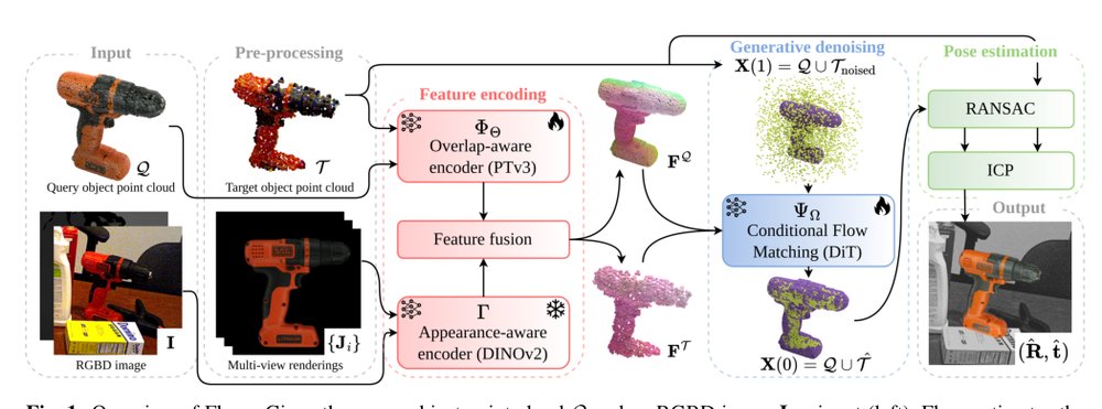 Generative 6D Pose Estimation via Conditional Flow Matching Figure 1