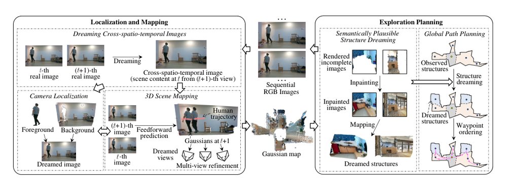 Dream-SLAM: Dreaming the Unseen for Active SLAM in Dynamic Environments Figure 1