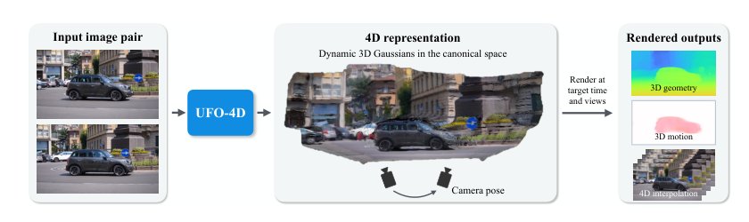 UFO-4D: Unposed Feedforward 4D Reconstruction from Two Images Figure 1