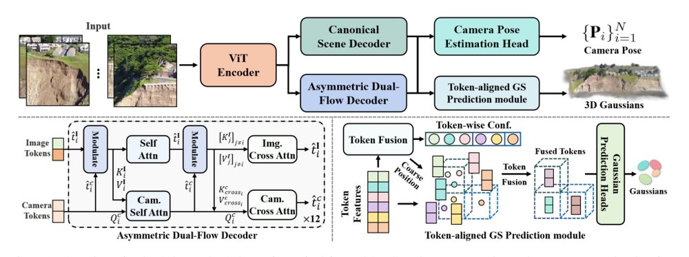 TokenSplat: Token-aligned 3D Gaussian Splatting for Feed-forward Pose-free Reconstruction Figure 1