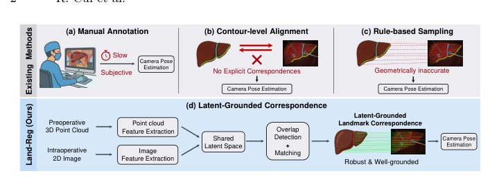 Preoperative-to-intraoperative Liver Registration for Laparoscopic Surgery via Latent-Grounded Correspondence Constraints Figure 1