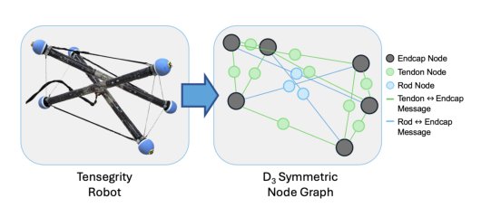 Tensegrity Robot Endcap-Ground Contact Estimation with Symmetry-aware Heterogeneous Graph Neural Network Figure 1