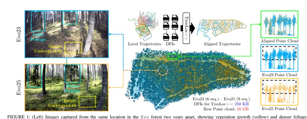 TreeLoc++: Robust 6-DoF LiDAR Localization in Forests with a Compact Digital Forest Inventory Figure 1