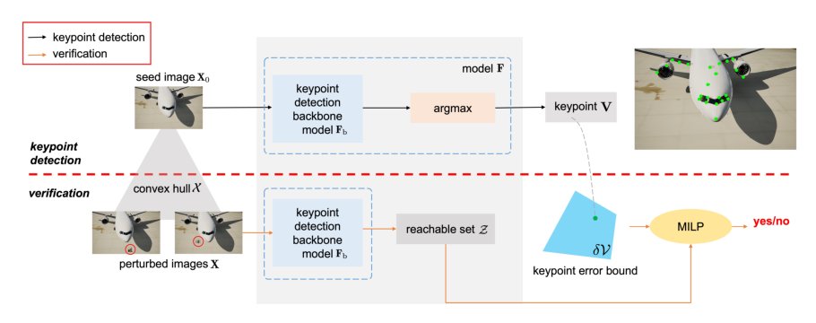 From Decoupled to Coupled: Robustness Verification for Learning-based Keypoint Detection with Joint Specifications Figure 1