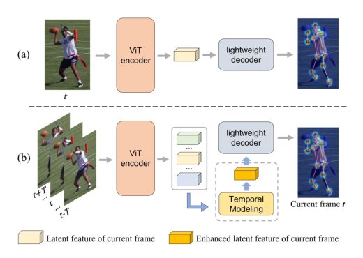 Beyond Static Frames: Temporal Aggregate-and-Restore Vision Transformer for Human Pose Estimation Figure 1