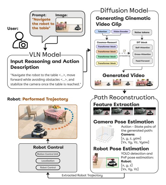 DreamToNav: Generalizable Navigation for Robots via Generative Video Planning Figure 1