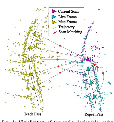 CFEAR-Teach-and-Repeat: Fast and Accurate Radar-only Localization Figure 1