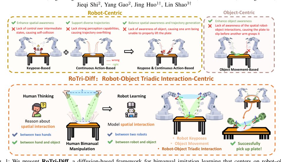RoTri-Diff: A Spatial Robot-Object Triadic Interaction-Guided Diffusion Model for Bimanual Manipulation Figure 1