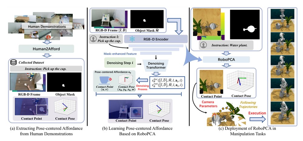 RoboPCA: Pose-centered Affordance Learning from Human Demonstrations for Robot Manipulation Figure 1