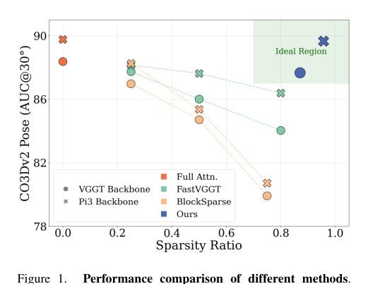 Speed3R: Sparse Feed-forward 3D Reconstruction Models Figure 1