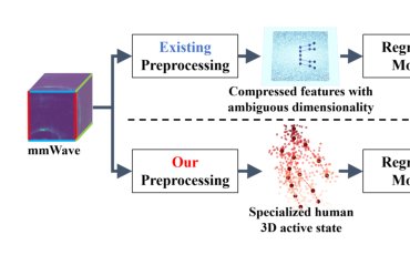 Why Learn What Physics Already Knows? Realizing Agile mmWave-based Human Pose Estimation via Physics-Guided Preprocessing Figure 1