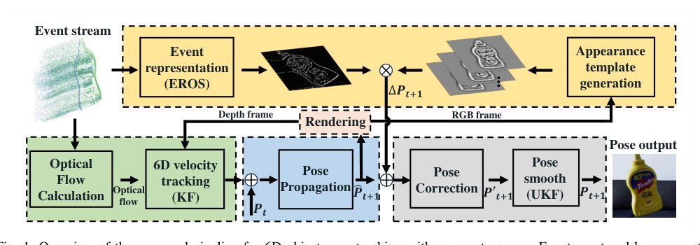 Event-based Motion & Appearance Fusion for 6D Object Pose Tracking Figure 1