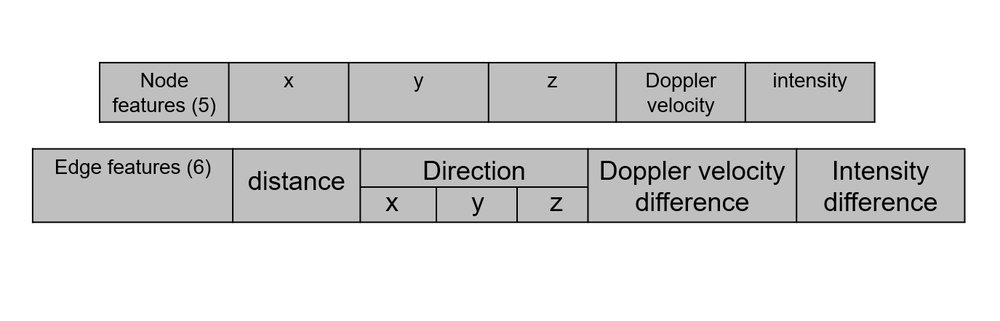 mmGAT: Pose Estimation by Graph Attention with Mutual Features from mmWave Radar Point Cloud Figure 1