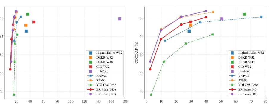ER-Pose: Rethinking Keypoint-Driven Representation Learning for Real-Time Human Pose Estimation Figure 1