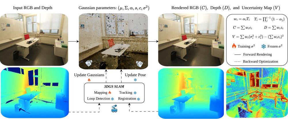 VarSplat: Uncertainty-aware 3D Gaussian Splatting for Robust RGB-D SLAM Figure 1