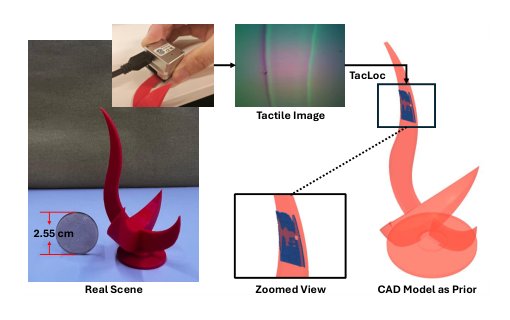 TacLoc: Global Tactile Localization on Objects from a Registration Perspective Figure 1