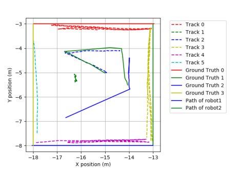 Distributed Kalman--Consensus Filtering with Adaptive Uncertainty Weighting for Multi-Object Tracking in Mobile Robot Networks Figure 1