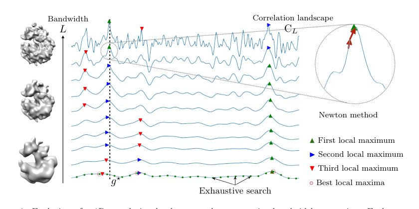 Fast Volume Alignment by Frequency-Marched Newton Figure 1