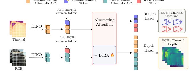 SEAR: Simple and Efficient Adaptation of Visual Geometric Transformers for RGB+Thermal 3D Reconstruction Figure 1