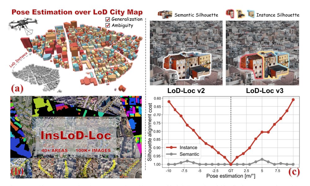 LoD-Loc v3: Generalized Aerial Localization in Dense Cities using Instance Silhouette Alignment Figure 1