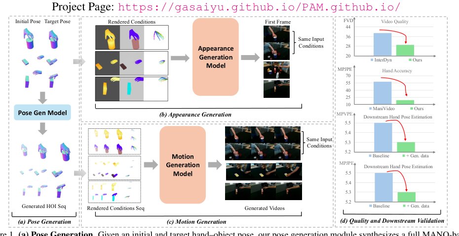 PAM: A Pose-Appearance-Motion Engine for Sim-to-Real HOI Video Generation Figure 1