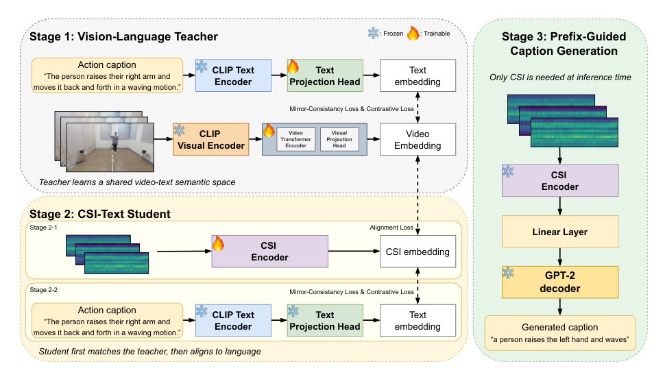 WiFi2Cap: Semantic Action Captioning from Wi-Fi CSI via Limb-Level Semantic Alignment Figure 1