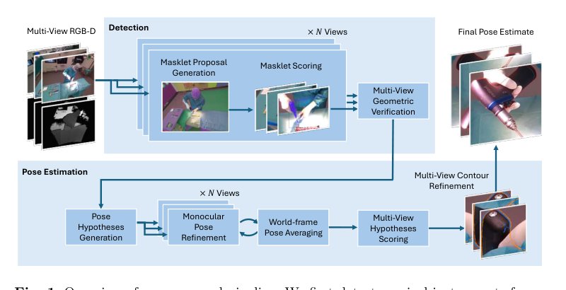 Training-free Detection and 6D Pose Estimation of Unseen Surgical Instruments Figure 1