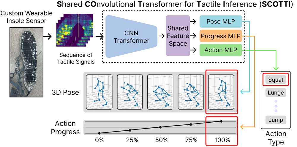 Shared Representation for 3D Pose Estimation, Action Classification, and Progress Prediction from Tactile Signals Figure 1