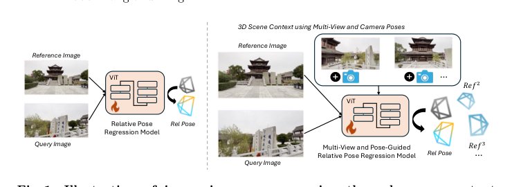 MultiLoc: Multi-view Guided Relative Pose Regression for Fast and Robust Visual Re-Localization Figure 1