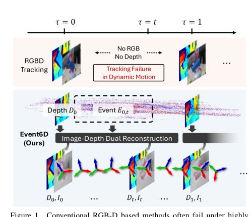 Event6D: Event-based Novel Object 6D Pose Tracking Figure 1