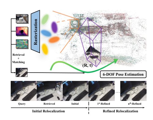Hierarchical Visual Relocalization with Nearest View Synthesis from Feature Gaussian Splatting Figure 1