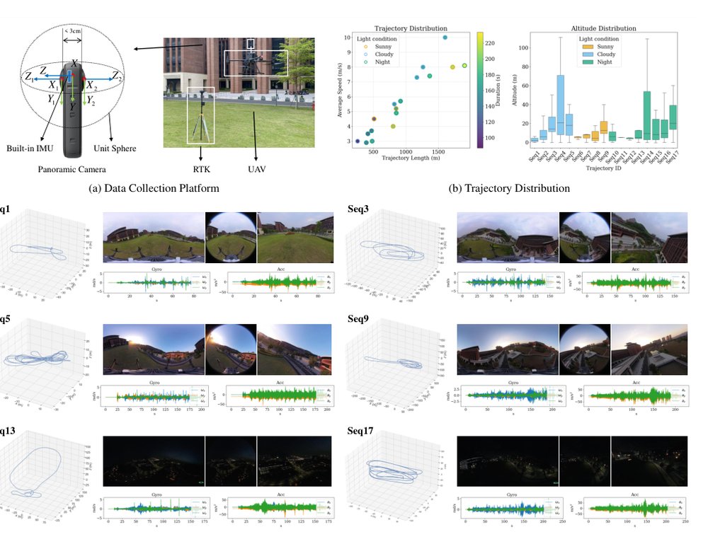 PanoAir: A Panoramic Visual-Inertial SLAM with Cross-Time Real-World UAV Dataset Figure 1