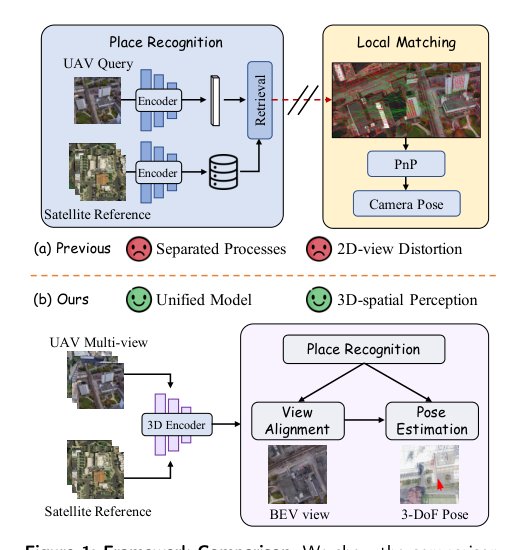 Unifying UAV Cross-View Geo-Localization via 3D Geometric Perception Figure 1