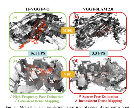 HyVGGT-VO: Tightly Coupled Hybrid Dense Visual Odometry with Feed-Forward Models Figure 1