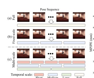 Motion-Adaptive Multi-Scale Temporal Modelling with Skeleton-Constrained Spatial Graphs for Efficient 3D Human Pose Estimation Figure 1