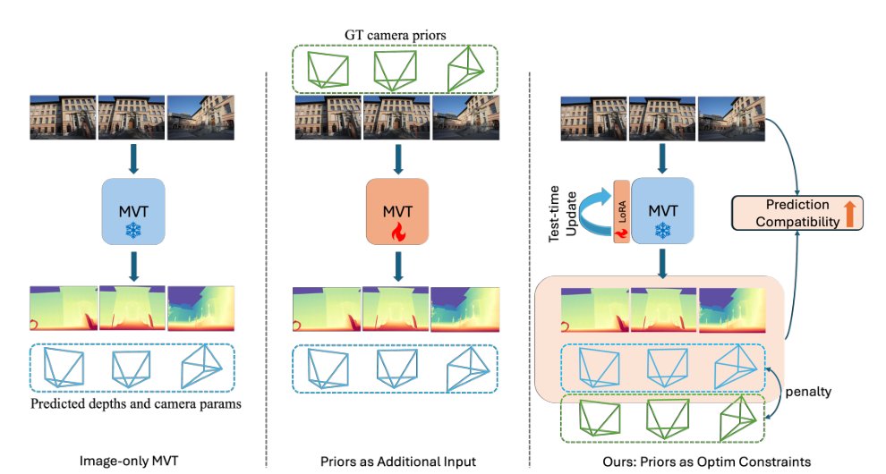 Learning 3D Reconstruction with Priors in Test Time Figure 1