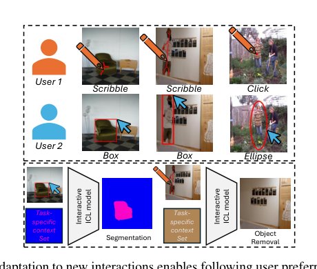 From Static to Interactive: Adapting Visual in-Context Learners for User-Driven Tasks Figure 1