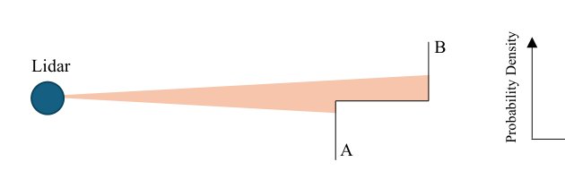 Characterizing Lidar Range-Measurement Ambiguity due to Multiple Returns Figure 1