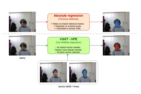 VGGT-HPE: Reframing Head Pose Estimation as Relative Pose Prediction Figure 1