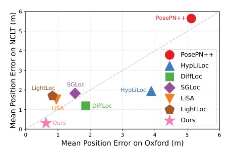 LEADER: Learning Reliable Local-to-Global Correspondences for LiDAR Relocalization Figure 1