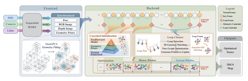 RMGS-SLAM: Real-time Multi-sensor Gaussian Splatting SLAM Figure 1