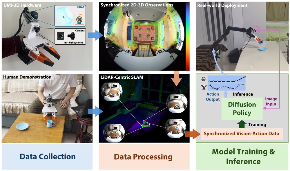 UMI-3D: Extending Universal Manipulation Interface from Vision-Limited to 3D Spatial Perception Figure 1