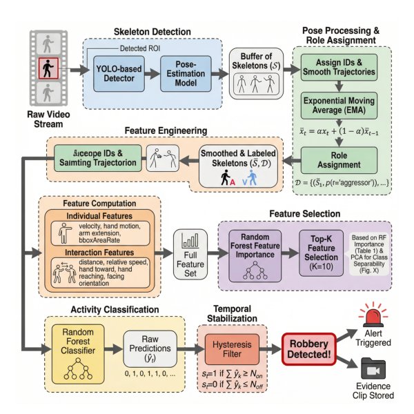 Interpretable Human Activity Recognition for Subtle Robbery Detection in Surveillance Videos Figure 1