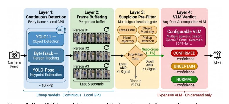 Zero-Shot Retail Theft Detection via Orchestrated Vision Models: A Model-Agnostic, Cost-Effective Alternative to Trained Single-Model Systems Figure 1