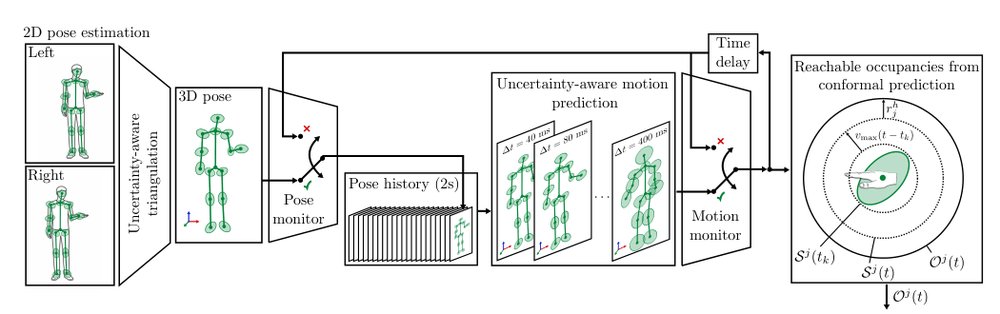 Vision-Based Safe Human-Robot Collaboration with Uncertainty Guarantees Figure 1