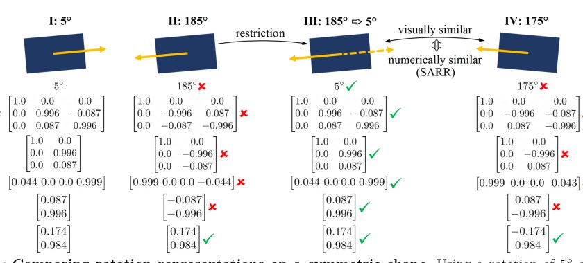 Towards Symmetry-sensitive Pose Estimation: A Rotation Representation for Symmetric Object Classes Figure 1