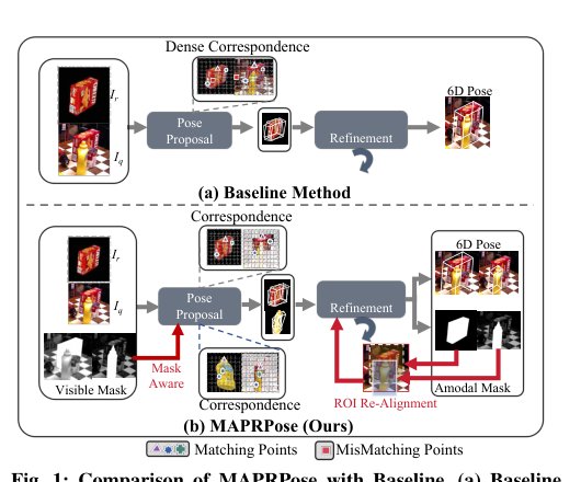 MAPRPose: Mask-Aware Proposal and Amodal Refinement for Multi-Object 6D Pose Estimation Figure 1