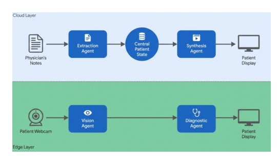 Agentic AI for Personalized Physiotherapy: A Multi-Agent Framework for Generative Video Training and Real-Time Pose Correction Figure 1