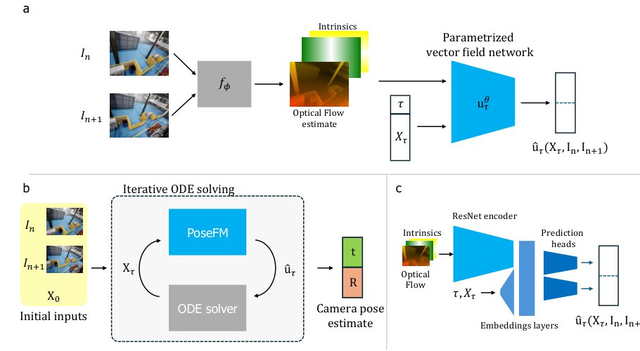PoseFM: Relative Camera Pose Estimation Through Flow Matching Figure 1